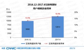 網(wǎng)絡(luò)科技驅(qū)動金融創(chuàng)新 CNNC 2017年第40次報告中的網(wǎng)絡(luò)金融應(yīng)用發(fā)展分析