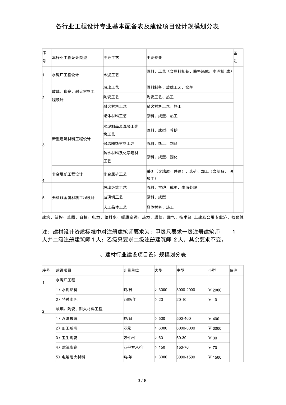 建設工程設計中的核心標準 行業(yè)工程設計專業(yè)配備與設計規(guī)模劃分解析